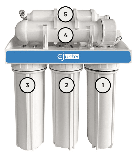 Diagram of the 5 stages of what is reverse osmosis and how does it work