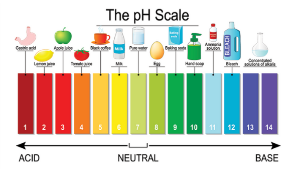 Acid Water pH Scale